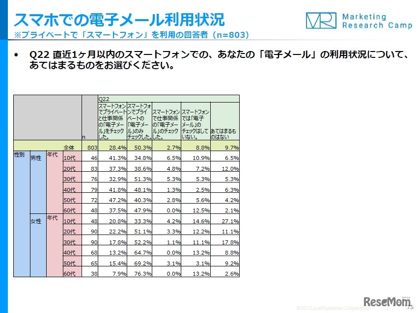 スマートフォンでの電子メール利用状況