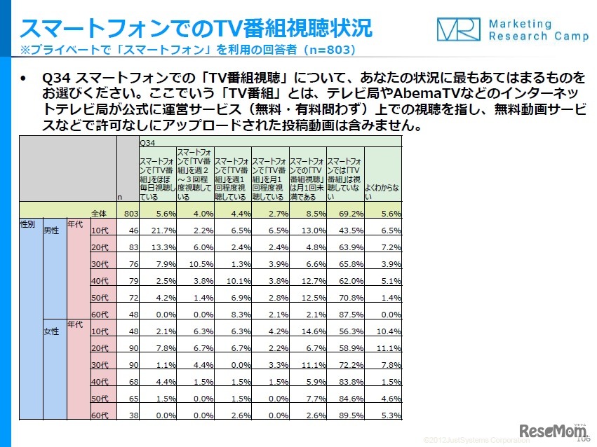 スマートフォンでのTV番組視聴状況