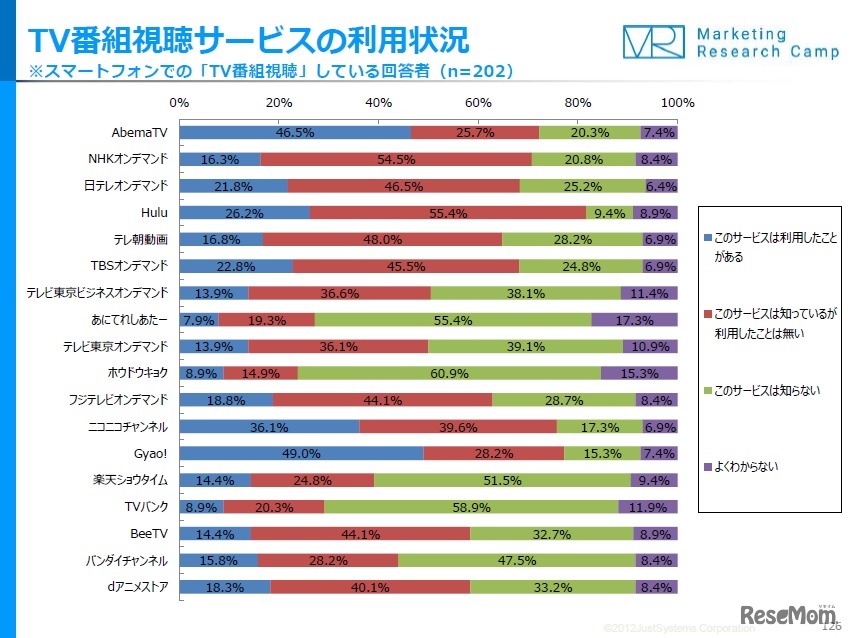 TV番組視聴サービスの利用状況