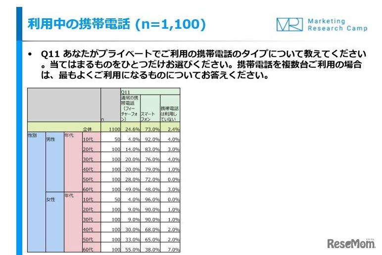 利用中の携帯電話
