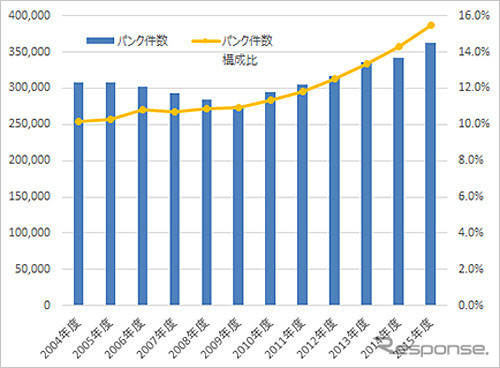JAFロードサービス実施件数：タイヤパンク：件数経過