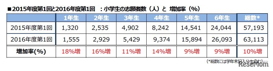 2015年度第1回と2016年度第1回の志願者数