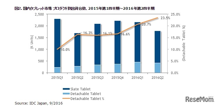 国内タブレット市場 プロダクト別出荷台数