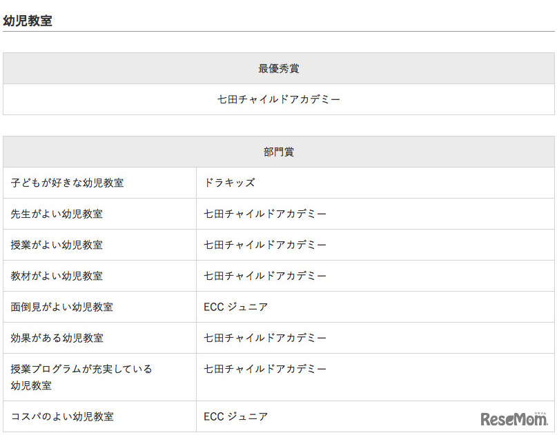 イード・アワード2016「幼児教室」