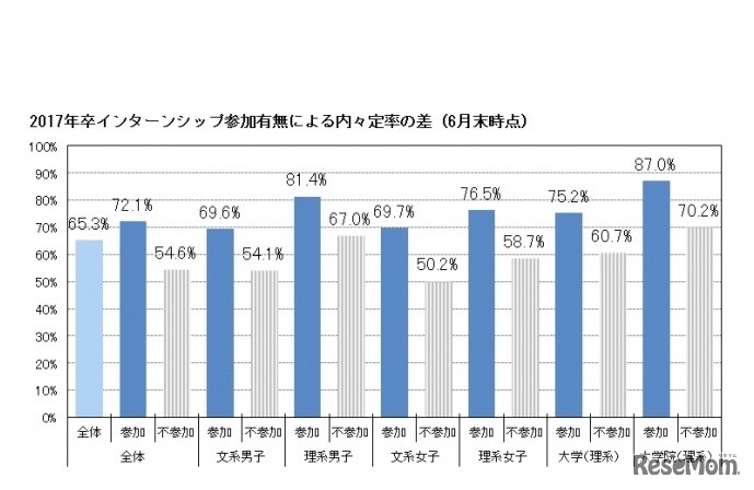 2017年卒インターンシップ参加有無による内々定率の差