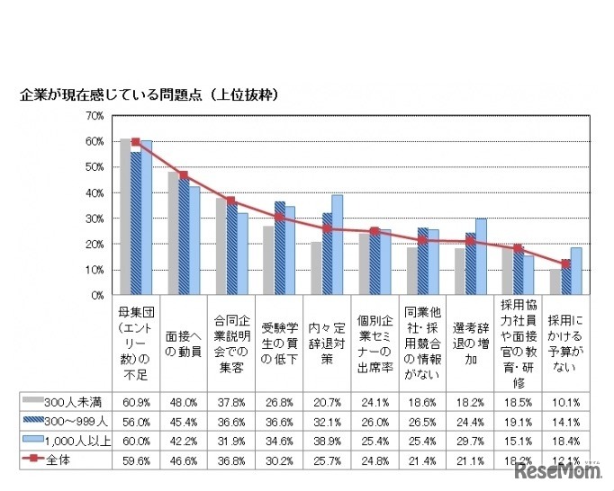 企業が現在感じている問題点