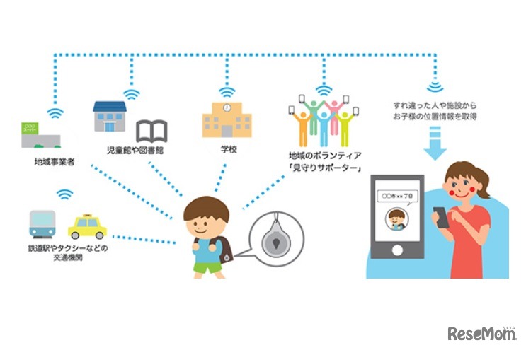 実証事業「神戸市ドコモ見守りサービス」