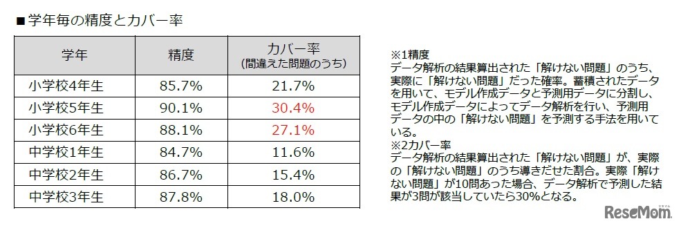 学年ごとの精度とカバー率