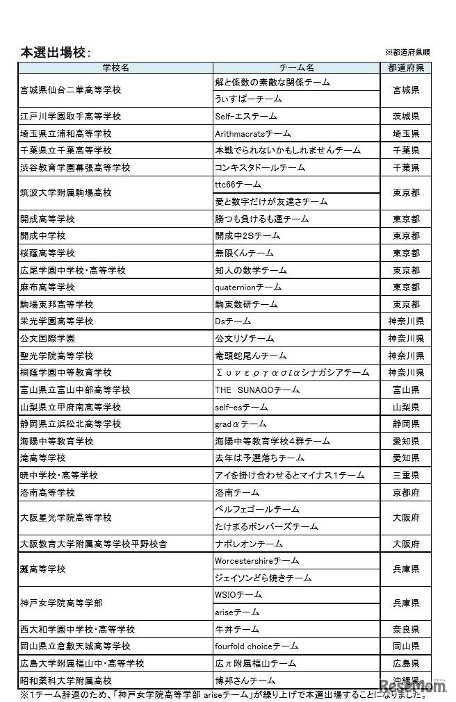第9回　数学甲子園本選出場校