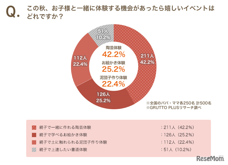 この秋、お子さまと一緒に体験する機会があったら嬉しいイベントはどれですか？