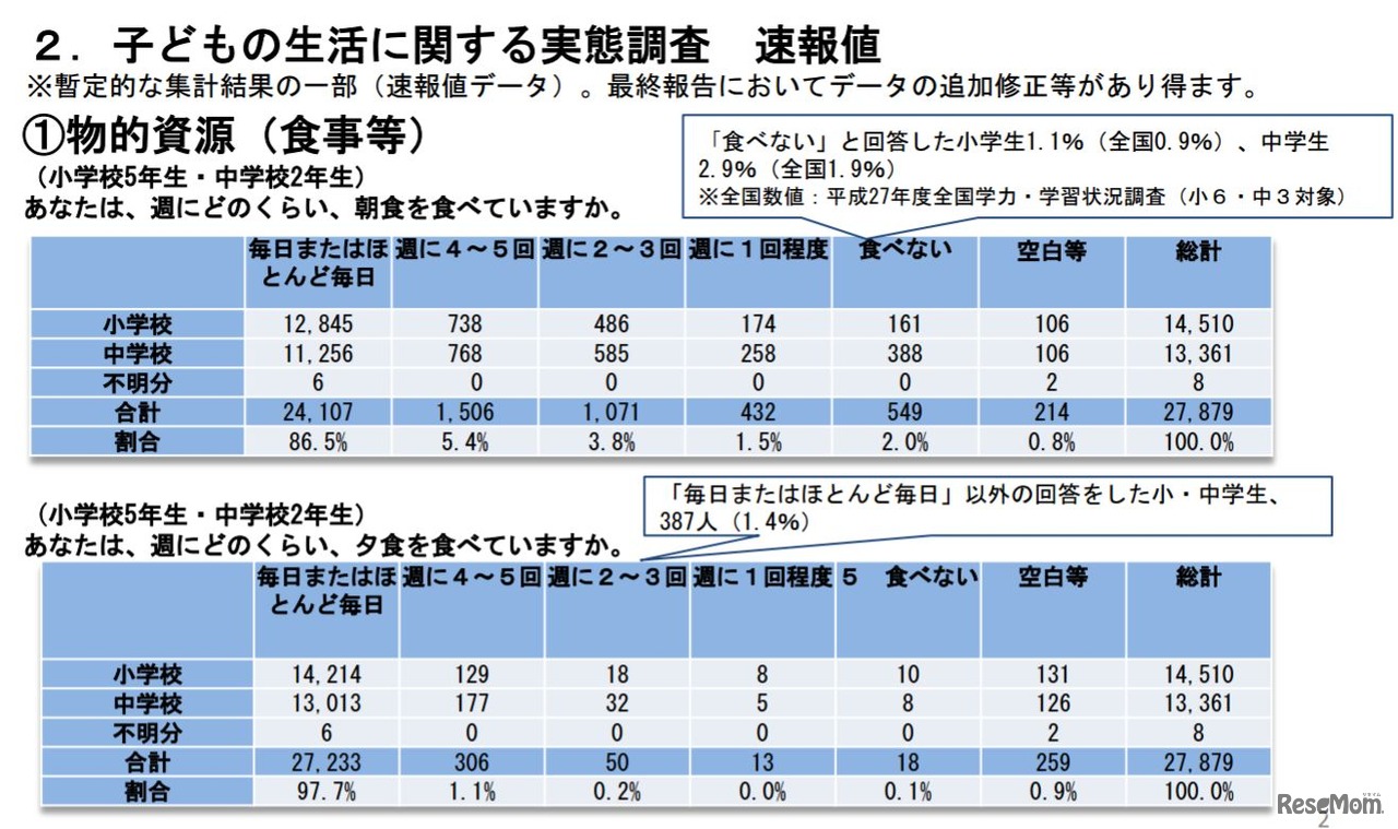 食事に関する調査