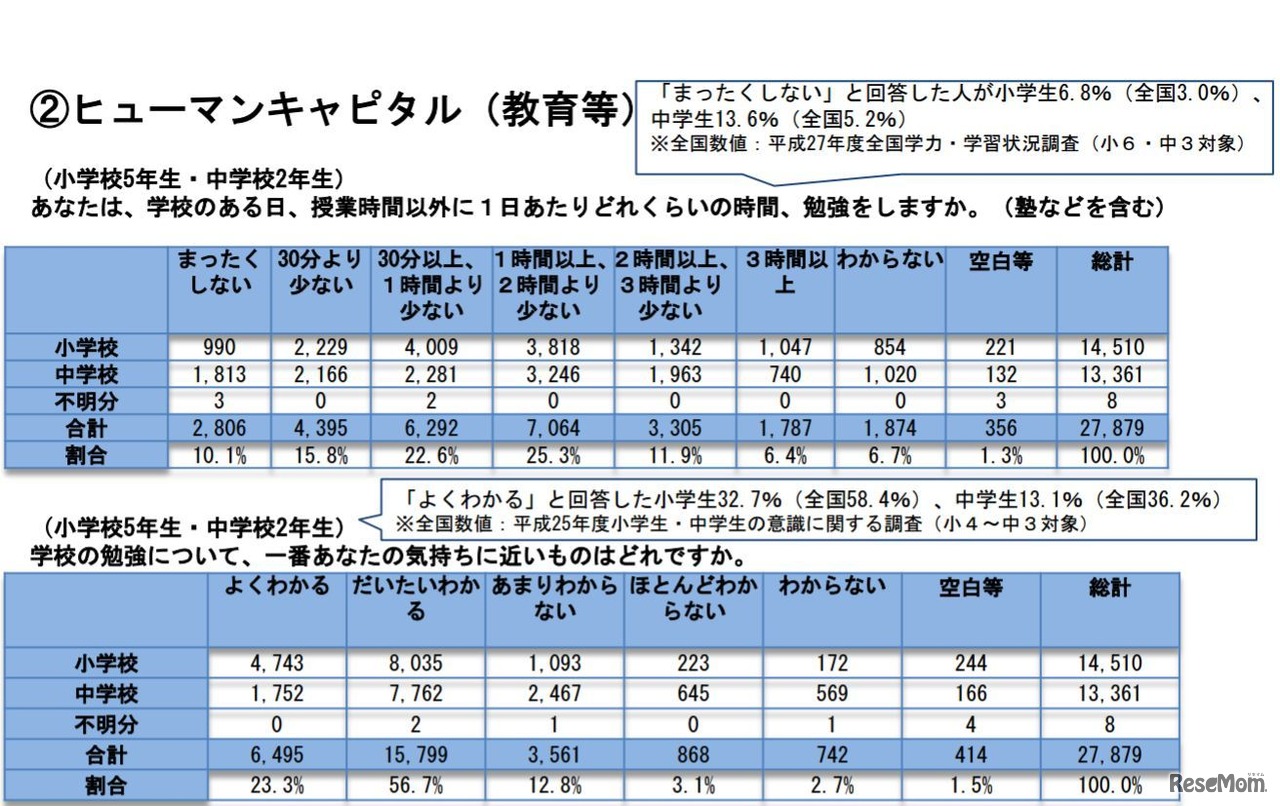 教育に関する調査