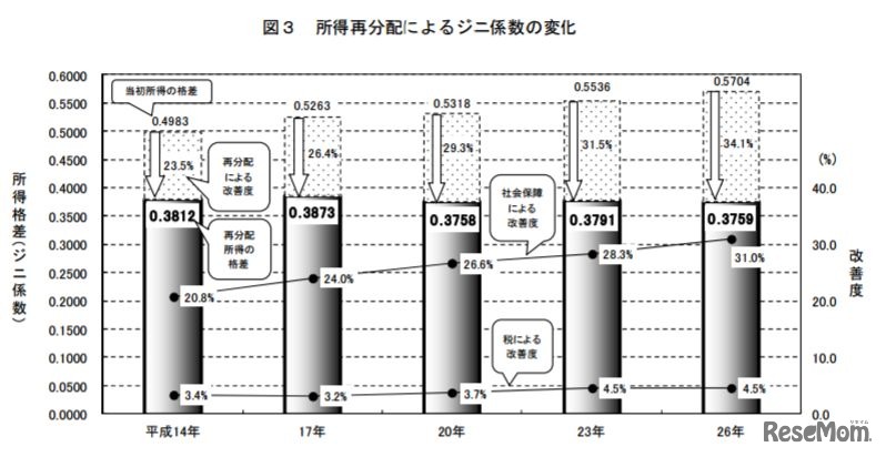 所得再分配によるジニ係数の変化