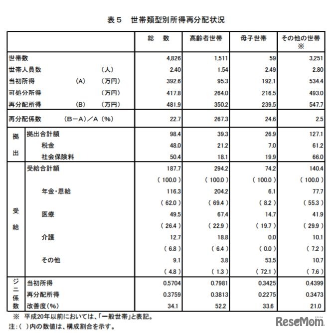 世帯類型別所得再分配状況