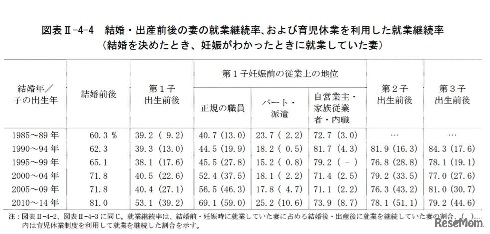結婚・出産前後の妻の就業継続率､および育児休業を利用した就業継続率