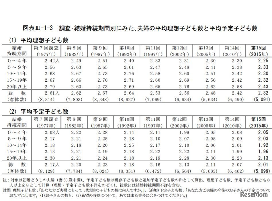 調査･結婚持続期間別にみた､夫婦の平均理想子ども数と平均予定子ども数