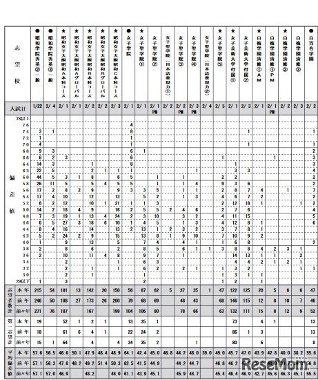 度数分布表（女子・一部）
