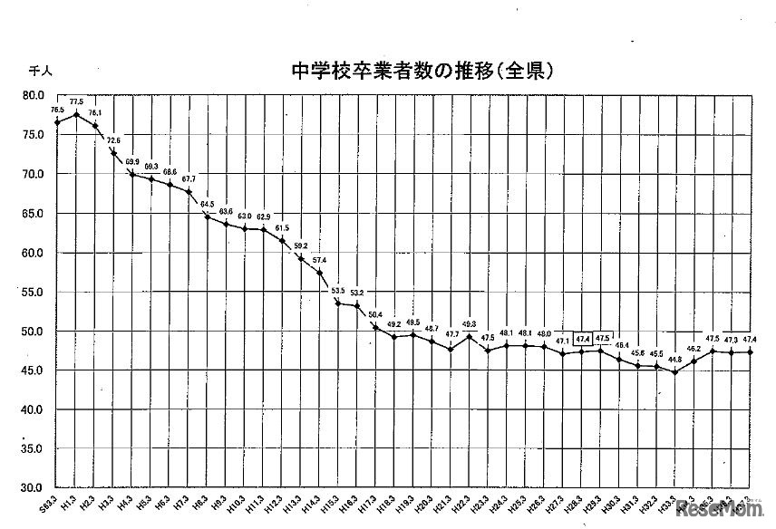 福岡県の中学校卒業者数の推移