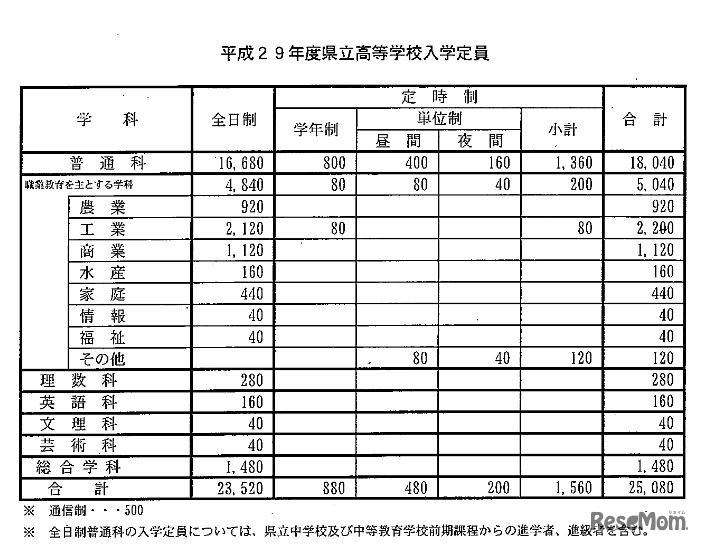 平成29年度福岡県立高校入学定員