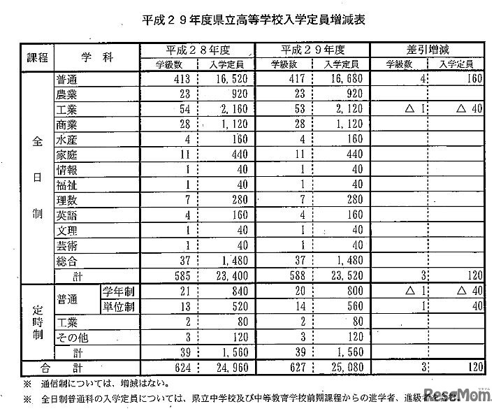 平成29年度福岡県立高校入学定員増減表