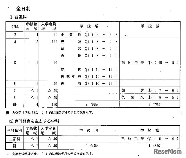 平成29年度福岡県立高校入学定員増減の内訳