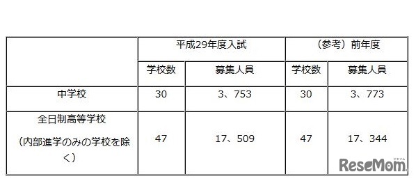 平成29年度入試における募集状況の概要