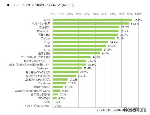 スマートフォンで普段していること