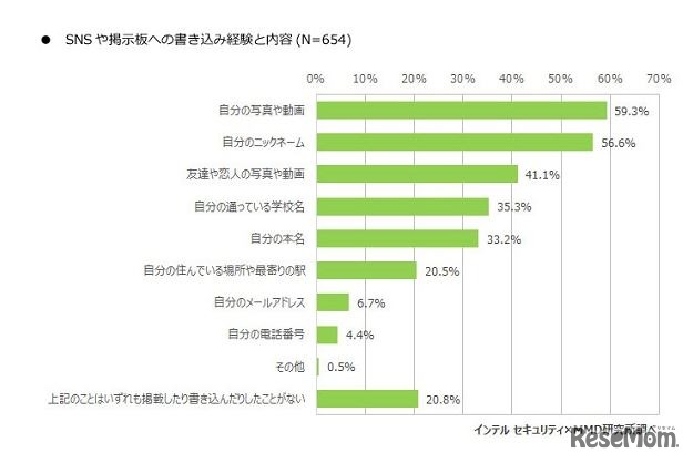 SNSや掲示板への書き込み経験と内容