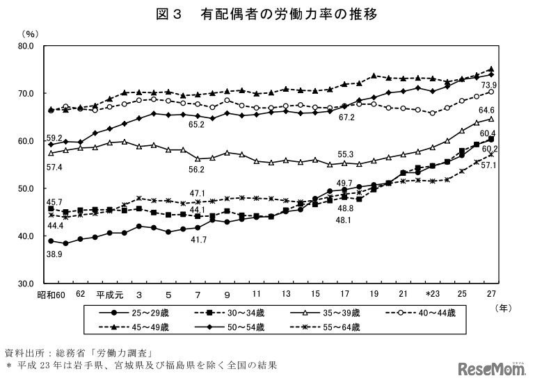 有配偶者の労働力率の推移
