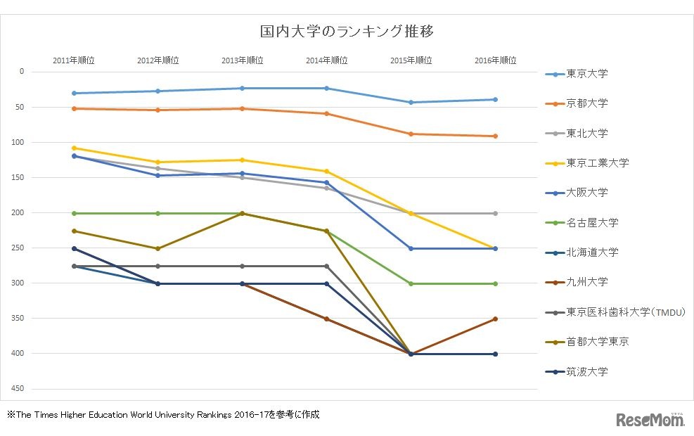 THE世界大学ランキング2016-2017　国内大学のランキング推移