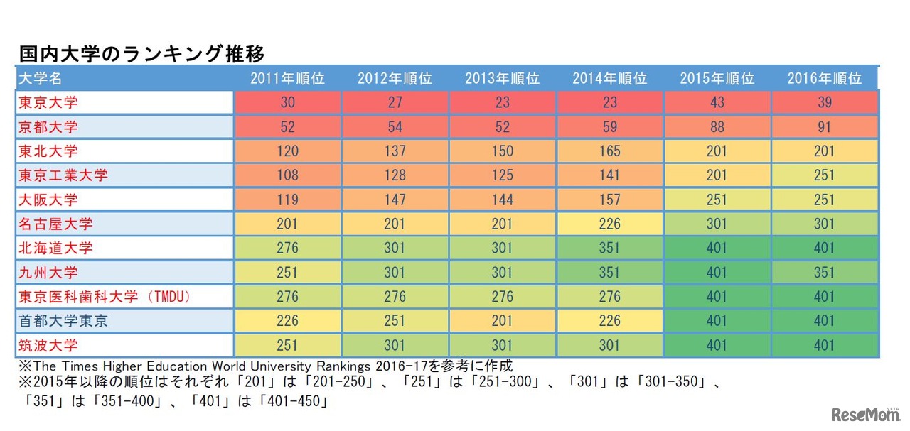 THE世界大学ランキング2016-2017　国内大学のランキング推移