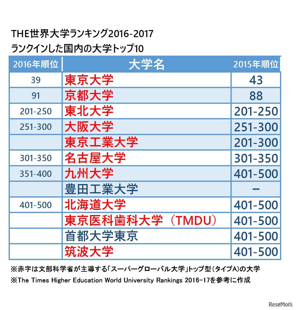 THE世界大学ランキング2016-2017　国内トップ10　※9月22日午後8時半追加作成