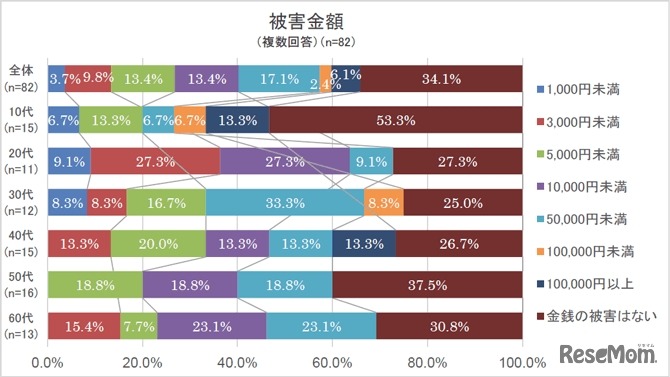 インターネット詐欺被害金額