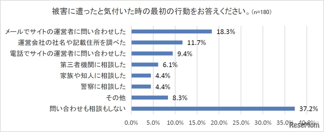 被害にあったと気付いた時の最初の行動