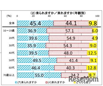 来られますか／来れますか（年齢別）