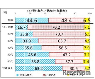 見られた／見れた（年齢別）