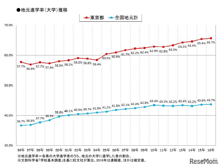 地元進学率の推移