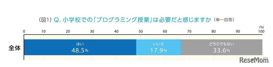小学校でのプログラミング授業は必要だと感じるか