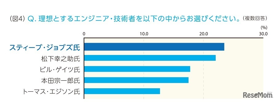 理想とするエンジニア・技術者