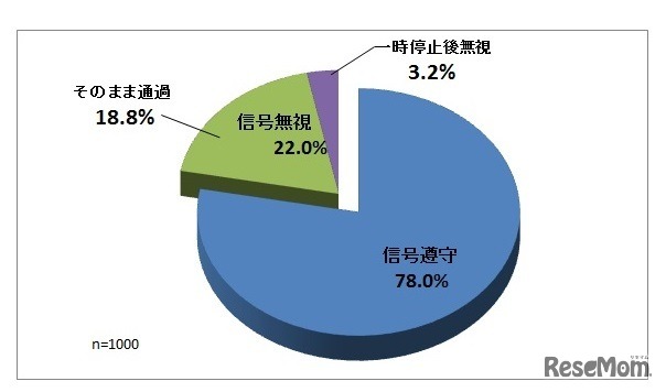信号遵守状況調査