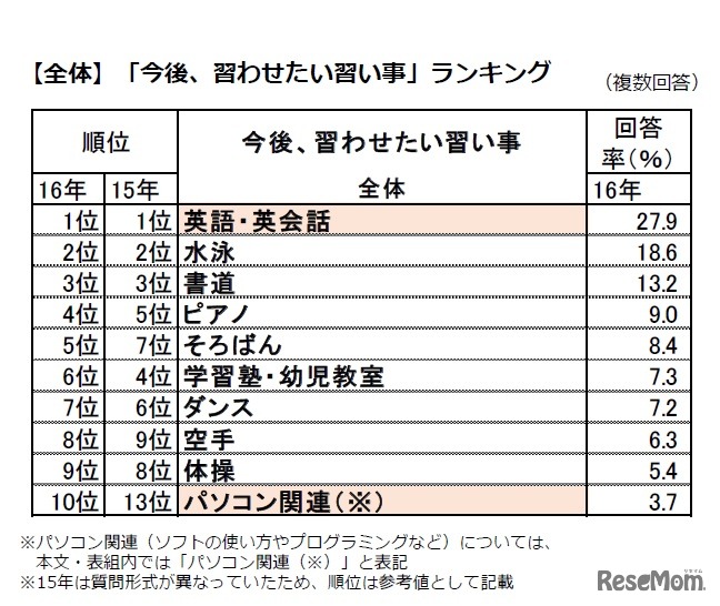 「今後、習わせたい習い事」ランキング（全体）