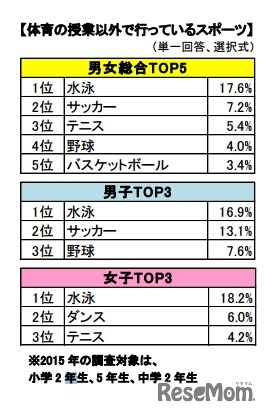 体育の授業以外で行っているスポーツ