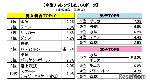 今後チャレンジしたいスポーツ