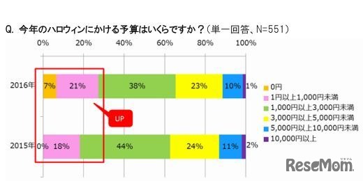 2016年のハロウィンにかける予算