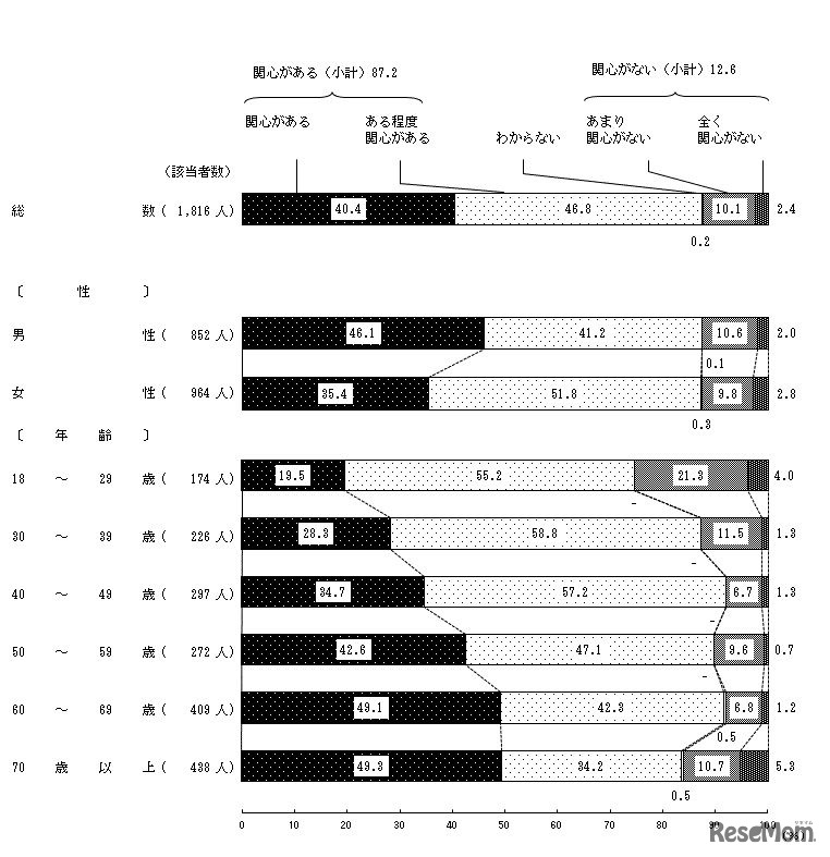 地球環境問題に対する関心