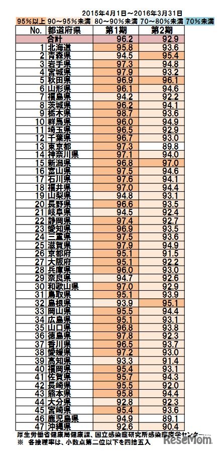 都道府県別麻しんワクチン接種率