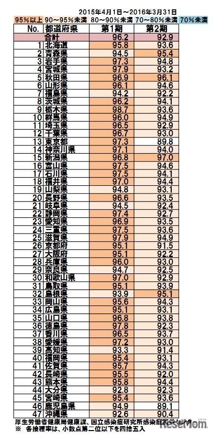 都道府県別風しんワクチン接種率
