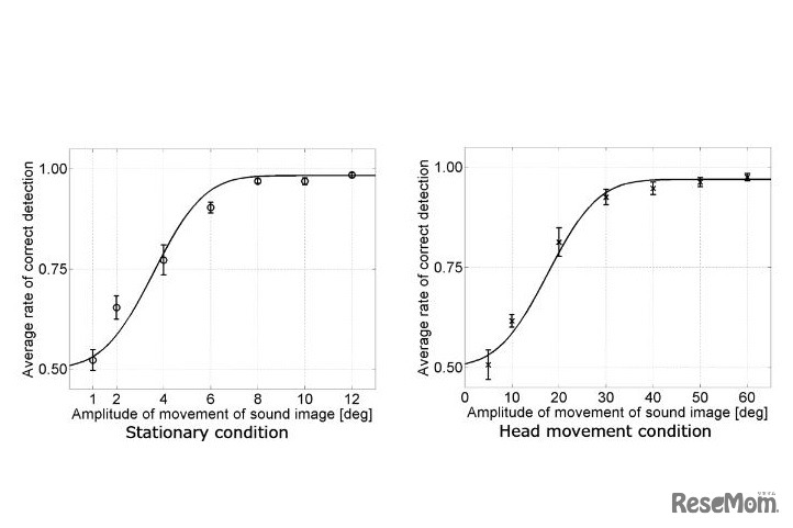 頭を動かさない静止条件（左）と頭を動かす運動条件（右）の実験結果