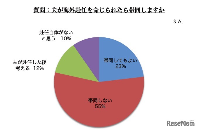 夫が海外赴任を命じられたら帯同しますか