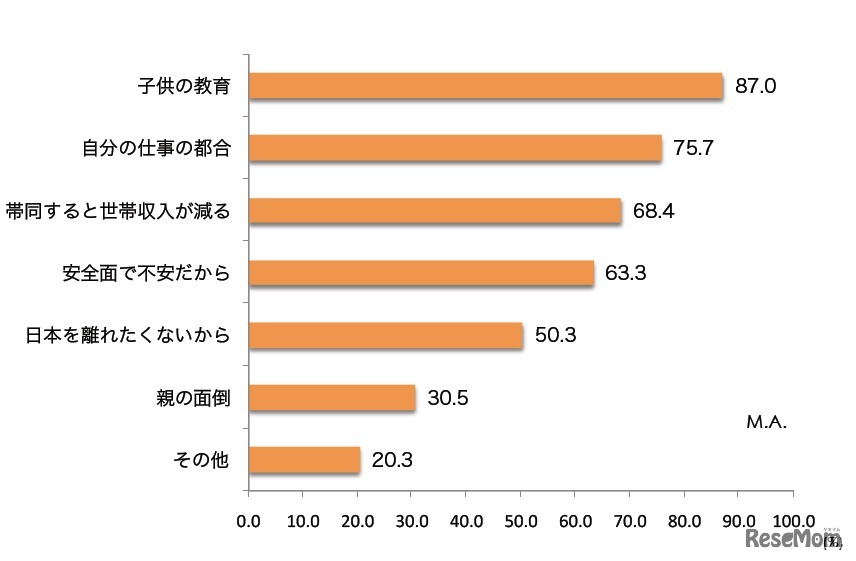 海外に帯同しない理由はどのような問題ですか